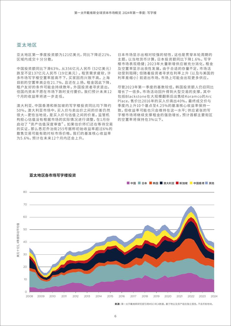 《全球资本市场概览2024年第一季度写字楼-10页》 - 第6页预览图