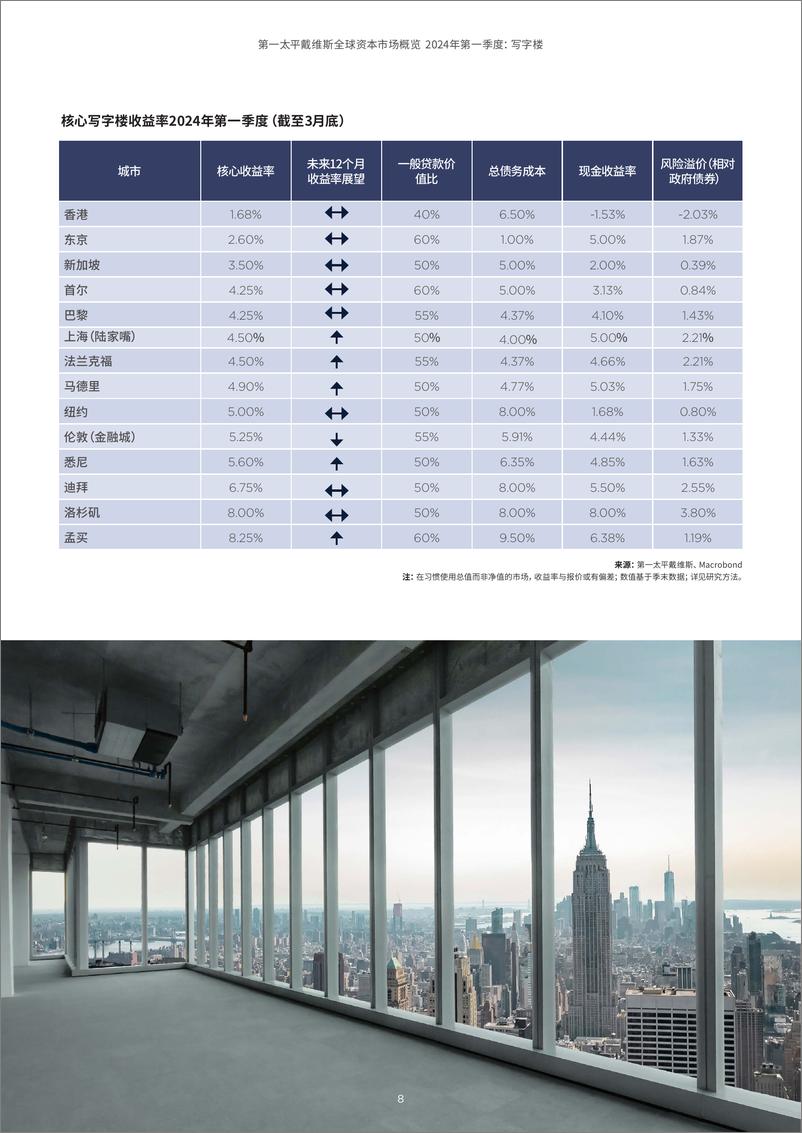 《全球资本市场概览2024年第一季度写字楼-10页》 - 第8页预览图