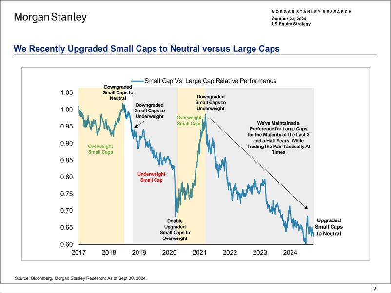 《Morgan Stanley-US Equity Strategy Small Caps, Are We There Yet - Chartboo...-110958722》 - 第2页预览图