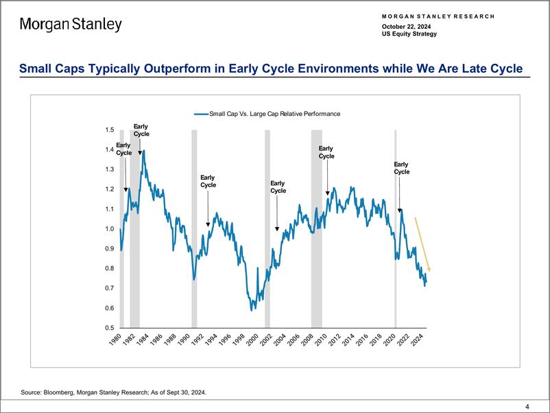 《Morgan Stanley-US Equity Strategy Small Caps, Are We There Yet - Chartboo...-110958722》 - 第4页预览图