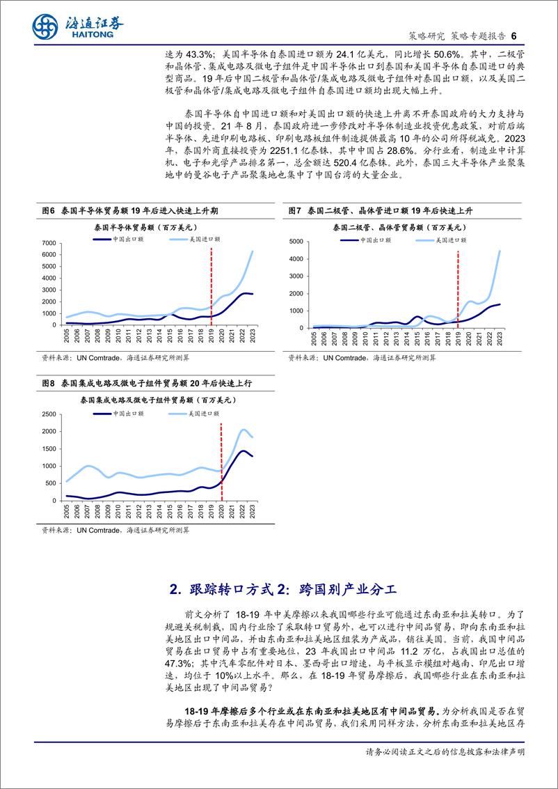 《25年策略展望系列4：跟踪转口贸易的两个中观视角-海通证券-241219-13页》 - 第6页预览图