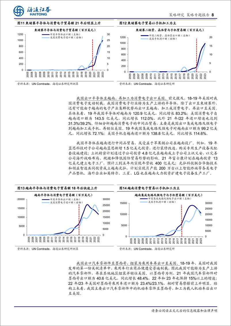 《25年策略展望系列4：跟踪转口贸易的两个中观视角-海通证券-241219-13页》 - 第8页预览图