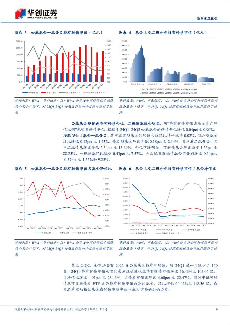 《【债券深度报告】24Q2公募基金可转债持仓点评：转债仓位延续回调，配置集中度提升-240809-华创证券-22页》 - 第6页预览图