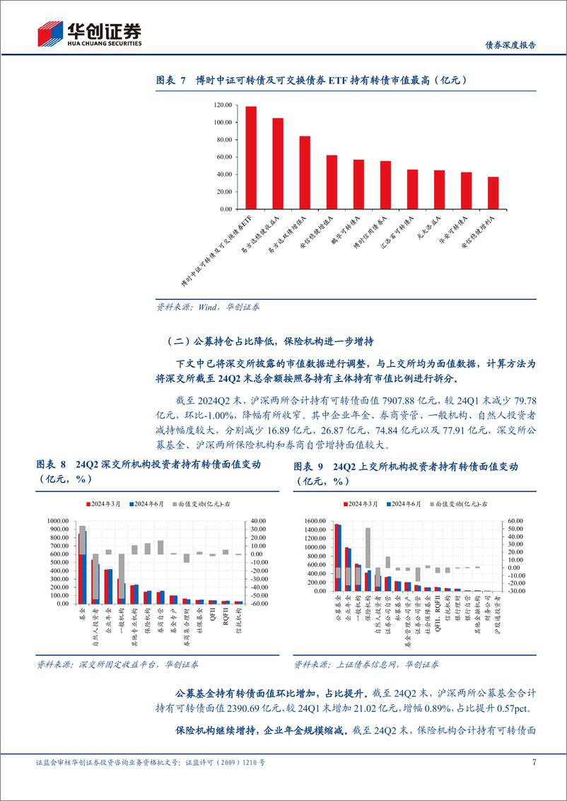 《【债券深度报告】24Q2公募基金可转债持仓点评：转债仓位延续回调，配置集中度提升-240809-华创证券-22页》 - 第7页预览图