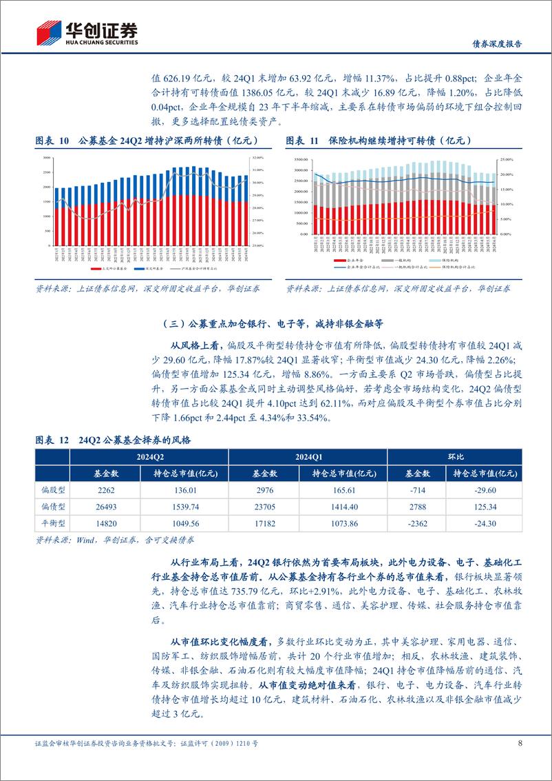 《【债券深度报告】24Q2公募基金可转债持仓点评：转债仓位延续回调，配置集中度提升-240809-华创证券-22页》 - 第8页预览图