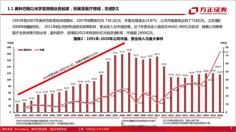 《内窥镜行业专题系列二：他山之石可以攻玉，从奥林巴斯成长路径观内窥镜行业发展与启示》 - 第7页预览图