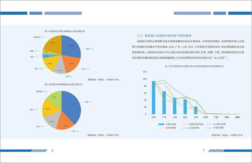 《中国电子学会&阿里云-我国区域数字化转型“云”观察报告-2019.8-18页》 - 第8页预览图