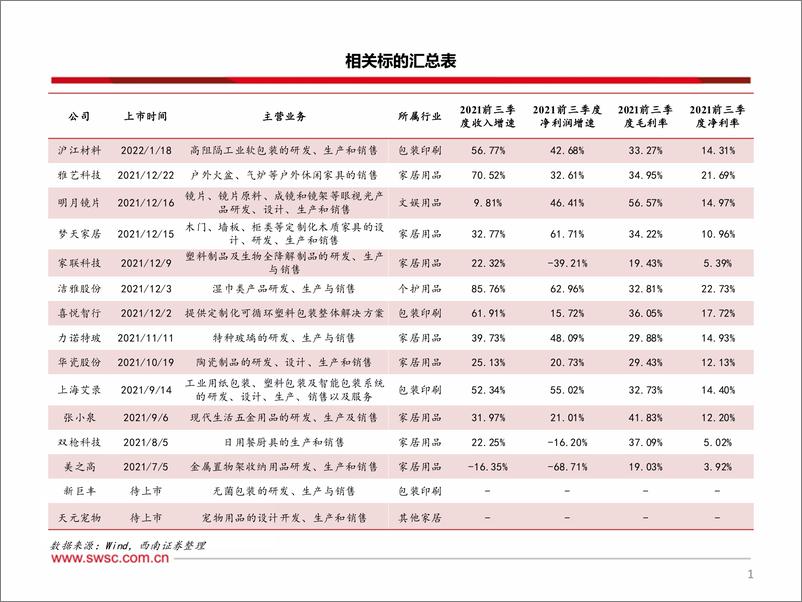 《轻工行业专题：轻工板块次新股梳理-20220328-西南证券-151页》 - 第3页预览图