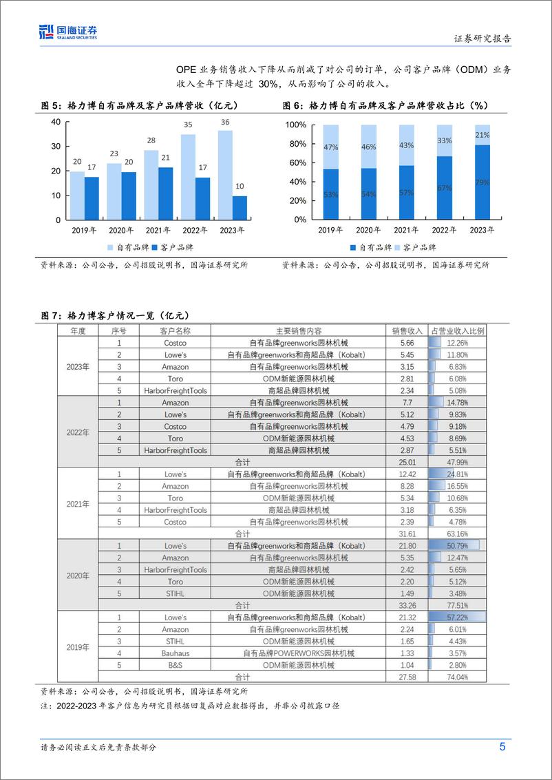 《格力博(301260)公司动态研究：2023年行业去库%2b费用端投入加大导致盈利承压，2024年下游回暖%2b强控费用，有望迎来经营拐点-240506-国海证券-20页》 - 第4页预览图