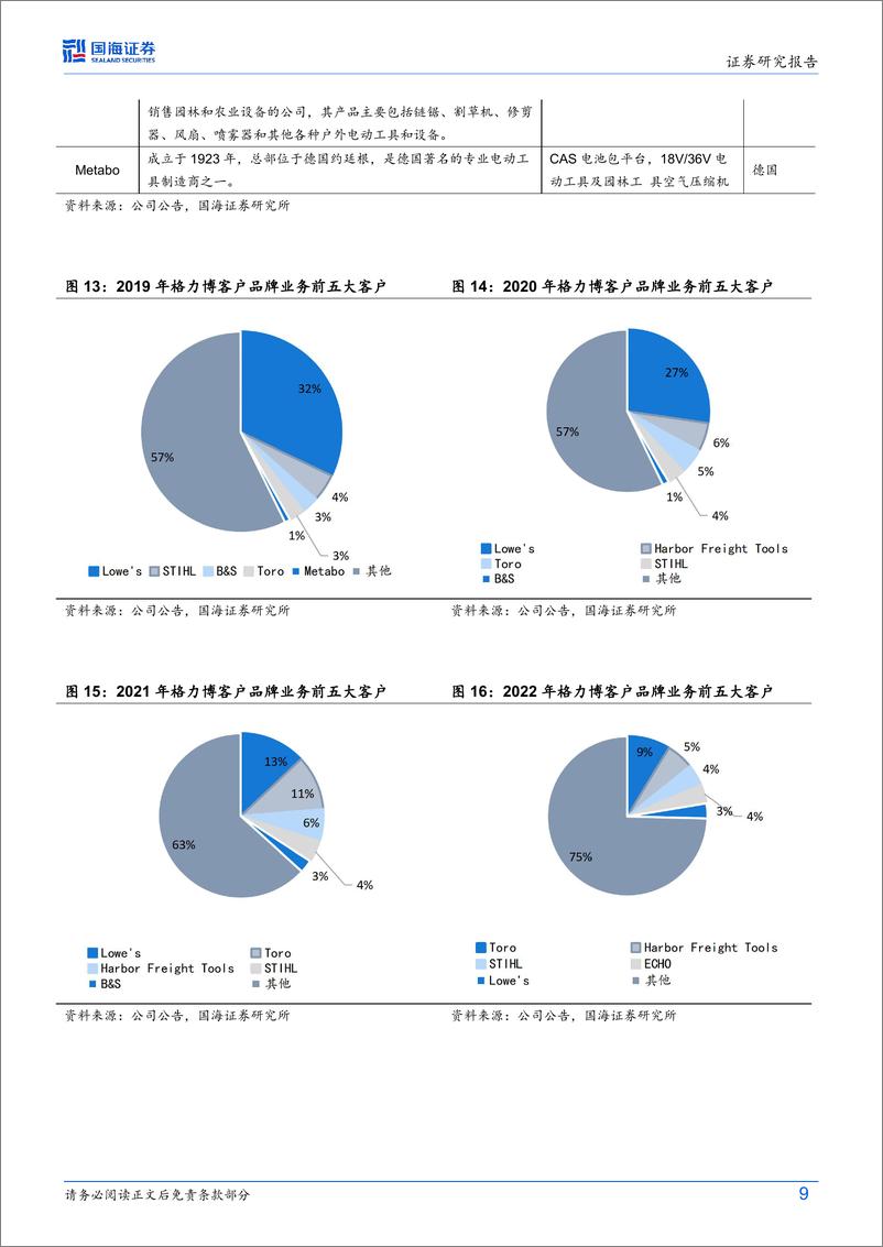 《格力博(301260)公司动态研究：2023年行业去库%2b费用端投入加大导致盈利承压，2024年下游回暖%2b强控费用，有望迎来经营拐点-240506-国海证券-20页》 - 第8页预览图