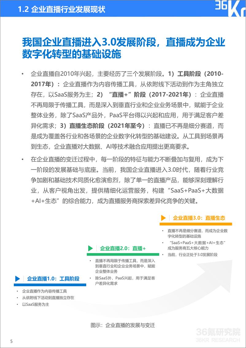 《2022年企业直播行业标准研究报告-36氪研究院-2022.5-47页》 - 第7页预览图