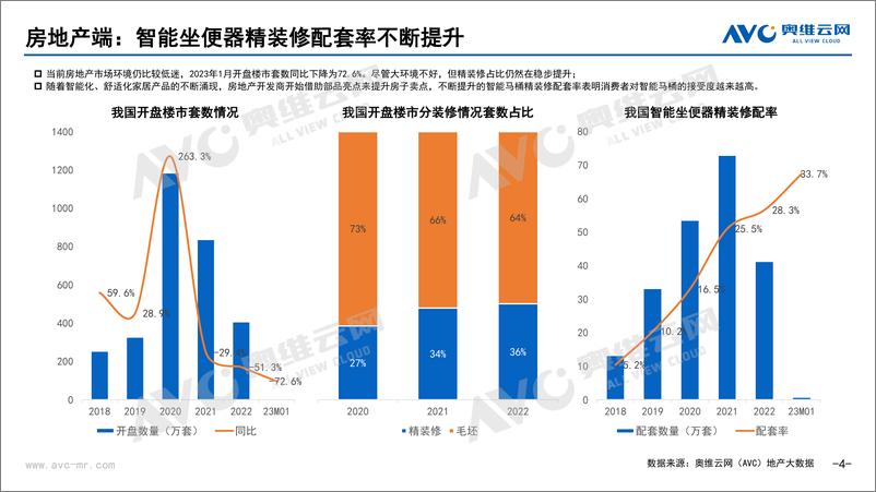 《2023年Q1智能坐便器市场总结：增速放缓，持续分化 -17页》 - 第5页预览图