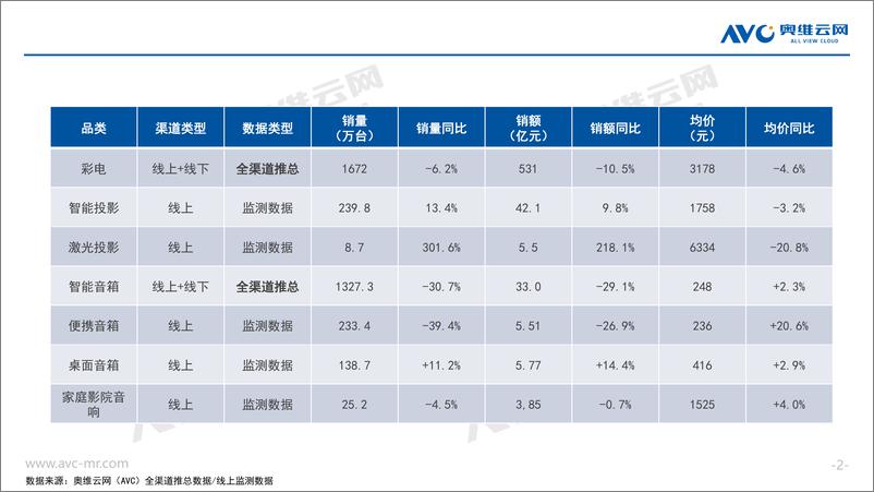 《【家电报告】2022年H1中国家庭影音设备市场总结报告-15页》 - 第3页预览图