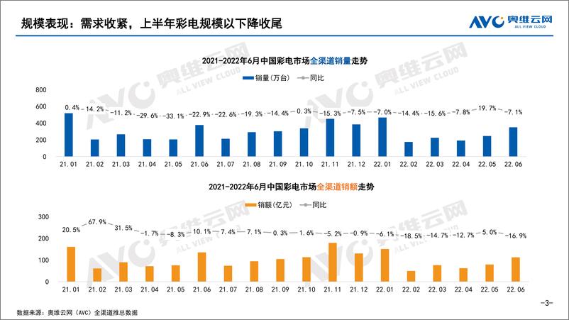 《【家电报告】2022年H1中国家庭影音设备市场总结报告-15页》 - 第4页预览图