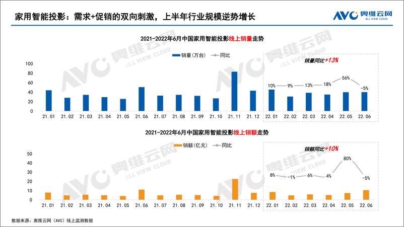 《【家电报告】2022年H1中国家庭影音设备市场总结报告-15页》 - 第6页预览图