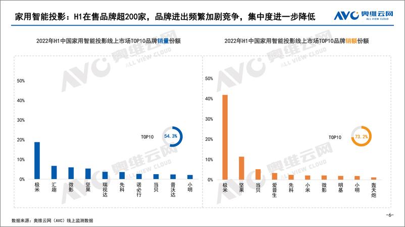 《【家电报告】2022年H1中国家庭影音设备市场总结报告-15页》 - 第7页预览图