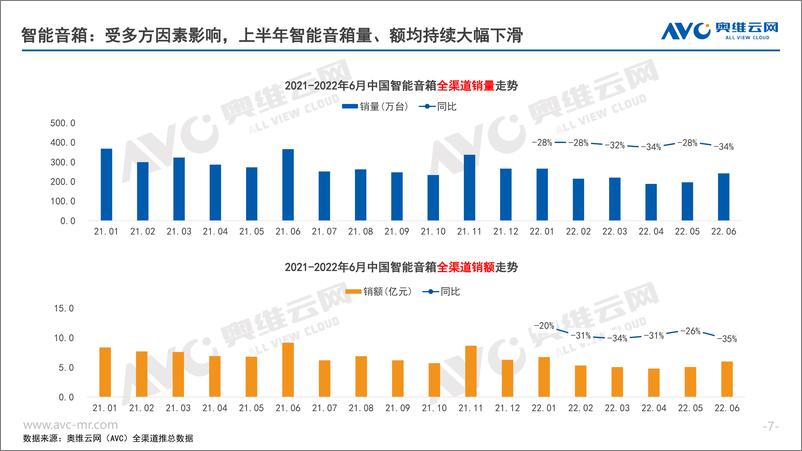 《【家电报告】2022年H1中国家庭影音设备市场总结报告-15页》 - 第8页预览图