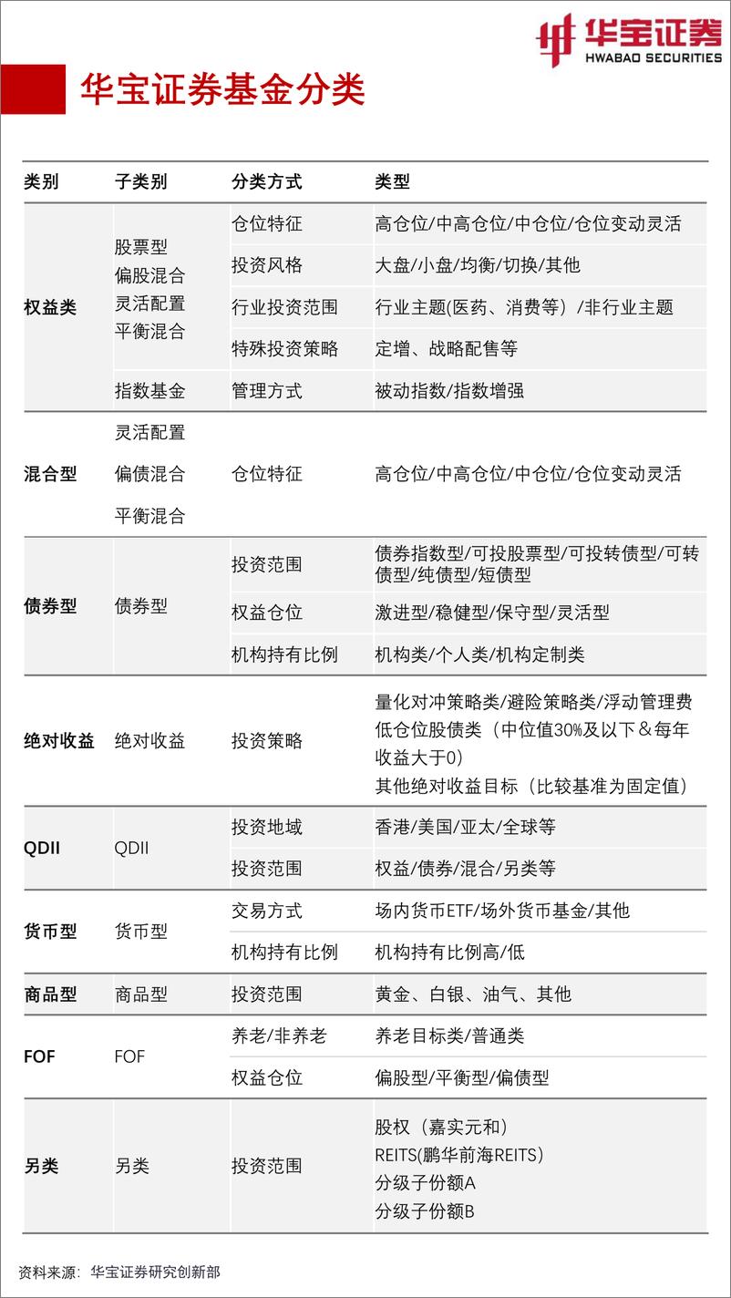 《FOF视角：基金月度投资图鉴2022年12月期，稳经济政策陆续出台，价值风格彰显优势-20221203-华宝证券-42页》 - 第6页预览图