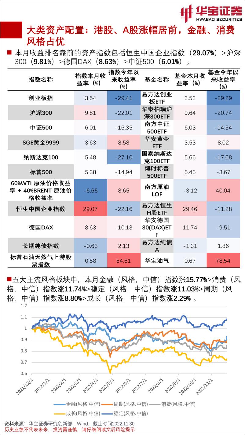 《FOF视角：基金月度投资图鉴2022年12月期，稳经济政策陆续出台，价值风格彰显优势-20221203-华宝证券-42页》 - 第8页预览图