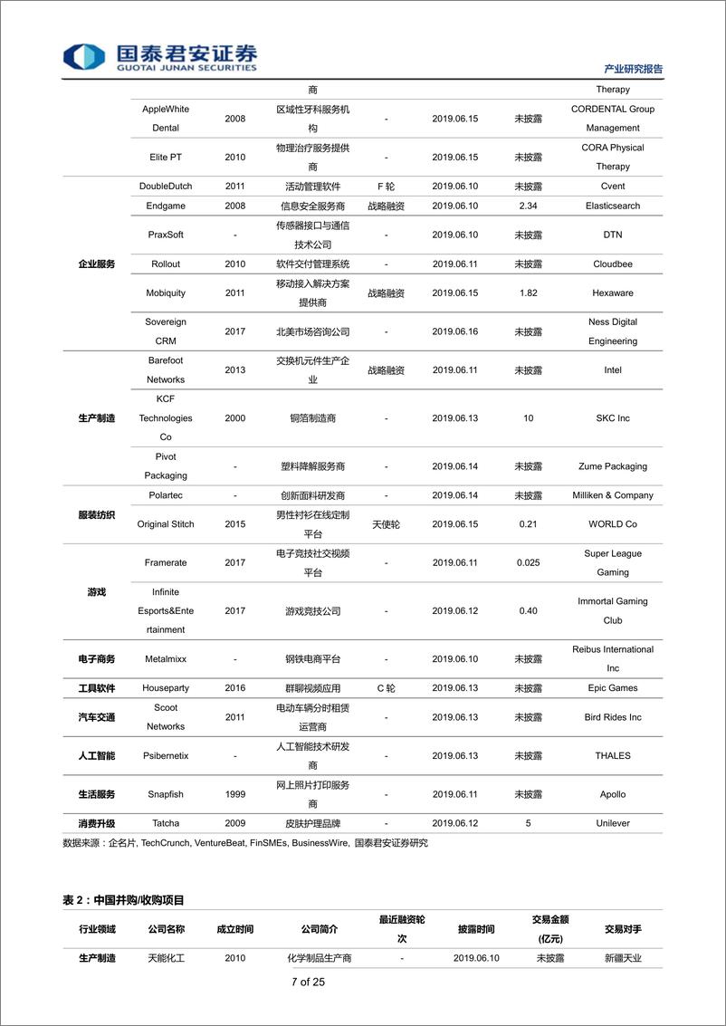 《全球产业资本大势跟踪2019年24期：思内观外，长租公寓领军企业自如获5亿美元B轮融资-20190619-国泰君安-25页》 - 第8页预览图