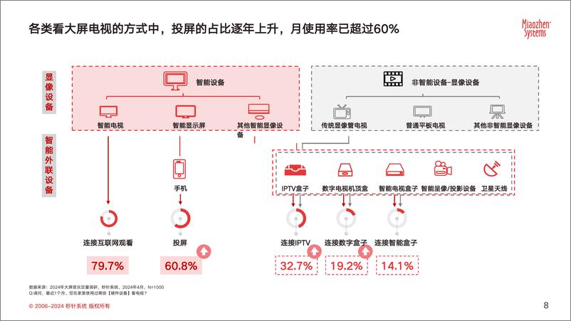 《2024大屏营销发展研究报告》 - 第8页预览图