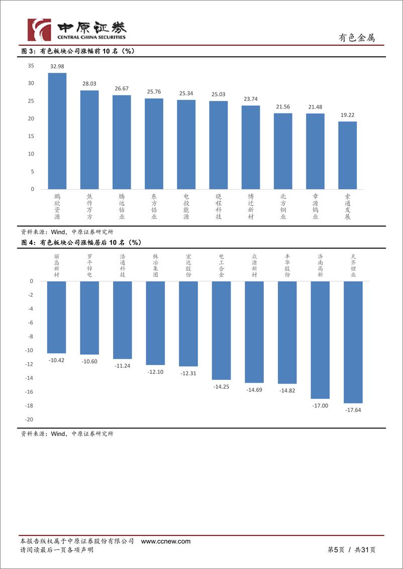 《有色金属行业月报：美联储继续维持利率不变，金属价格普遍上涨-240513-中原证券-31页》 - 第5页预览图