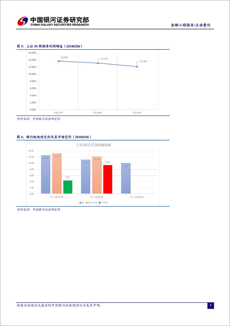 《银河证2018020金融工程报告：风格资产的空间预估及决策变量》 - 第5页预览图