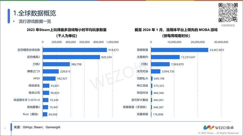 《WEZO维卓：2024全球MOBA游戏市场洞察报告》 - 第4页预览图