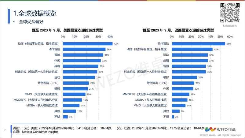 《WEZO维卓：2024全球MOBA游戏市场洞察报告》 - 第7页预览图