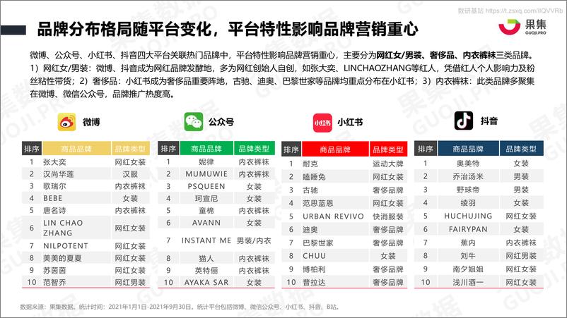 《2021服装品牌Q1-Q3社媒营销分析报告-2021.11-31页》 - 第8页预览图