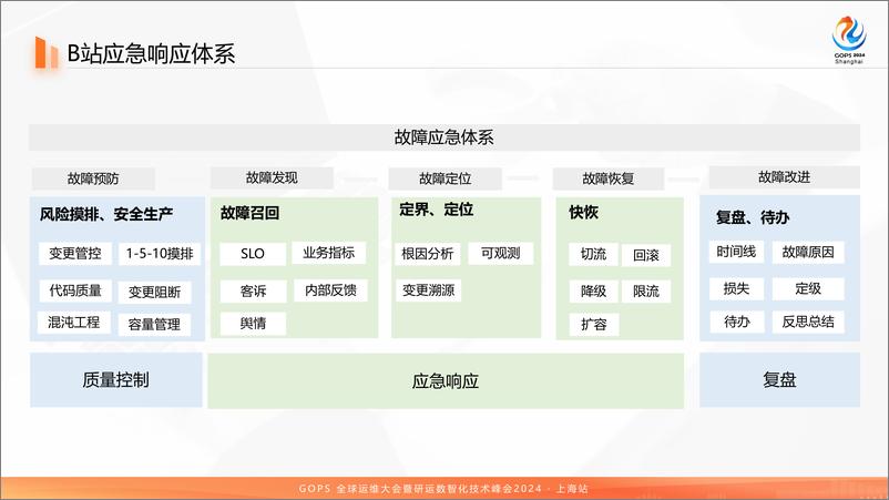 《张鹤_基于1-5-10的业务稳定性治理和故障应急实践》 - 第8页预览图