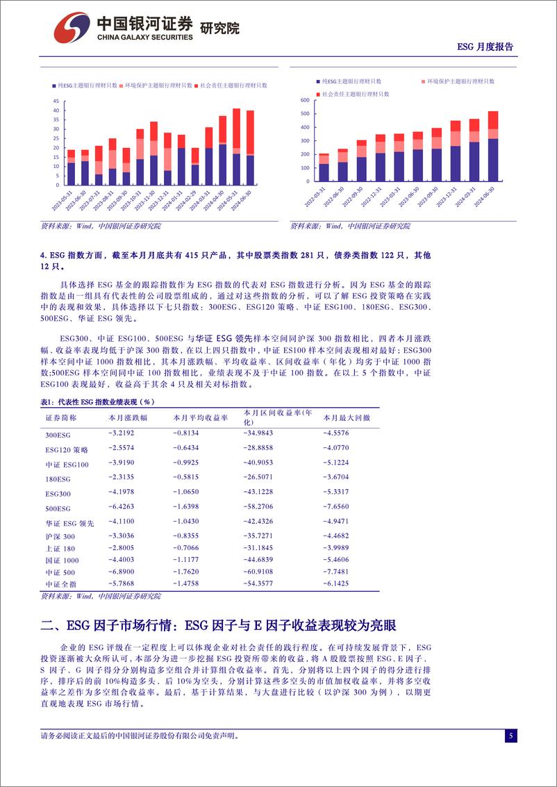 《ESG月度报告(2024年6月)：ESG产品稳定发行，稳步发展-240705-银河证券-10页》 - 第5页预览图