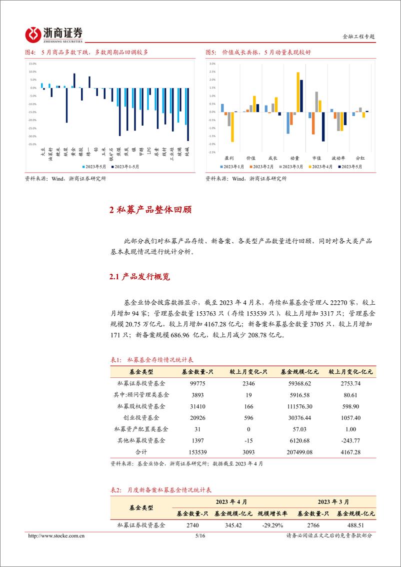 《私募产品月报：2023年5月私募证券投资基金业绩回顾-20230613-浙商证券-16页》 - 第6页预览图