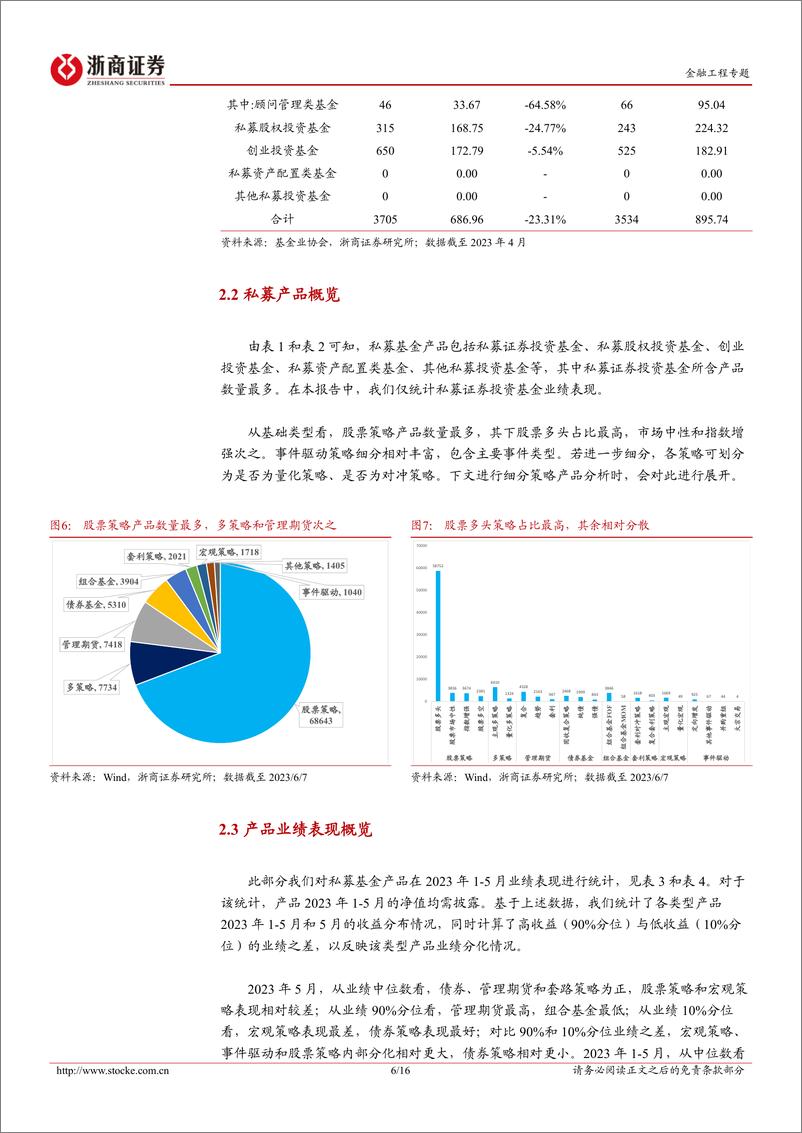 《私募产品月报：2023年5月私募证券投资基金业绩回顾-20230613-浙商证券-16页》 - 第7页预览图