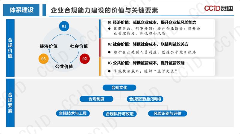《20221205 2022年企业合规体系建设白皮书（打印版）-18页》 - 第8页预览图