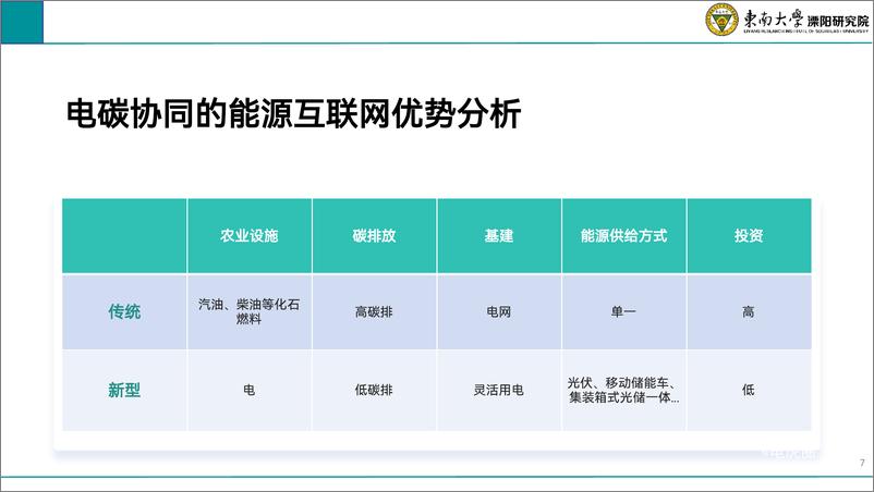 《2024年农村能源革命试点推广——基于电碳协同的能源互联网解决方案-东南大学_汤奕_-27页》 - 第7页预览图