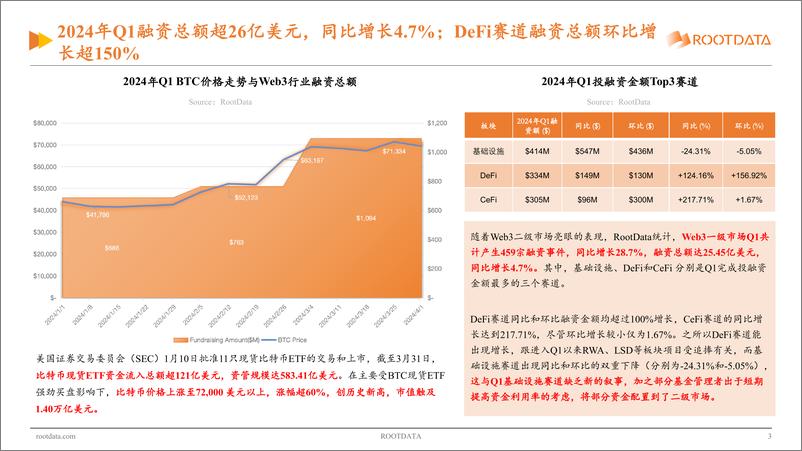 《Web3_行业投资研究报告_2024_Q1》 - 第3页预览图