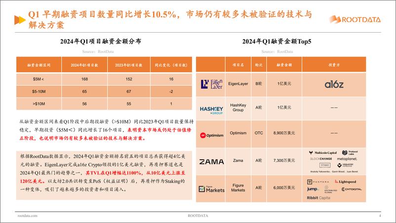 《Web3_行业投资研究报告_2024_Q1》 - 第4页预览图