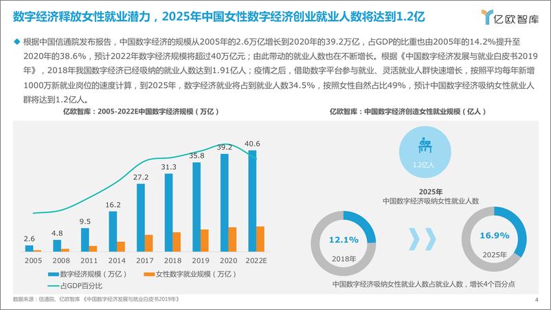 《亿欧智库：2022中国女性数字平台就业发展报告-34页》 - 第5页预览图