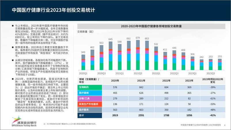 《浦发硅谷银行：中国医疗健康行业资本市场趋势2023年度报告》 - 第4页预览图