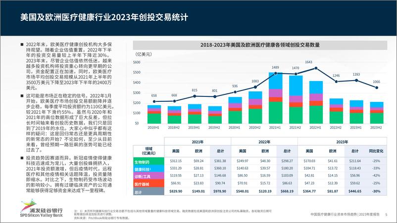 《浦发硅谷银行：中国医疗健康行业资本市场趋势2023年度报告》 - 第5页预览图