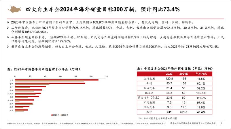 《智能电动汽车行业深度报告：自主车企出海扬帆，销量有望持续高增-240618-西部证券-106页》 - 第6页预览图