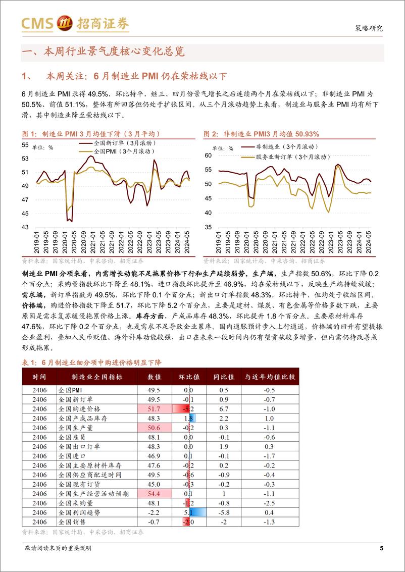 《行业景气观察：6月制造业PMI持续收缩区间，软件利润增速扩大-240703-招商证券-32页》 - 第5页预览图