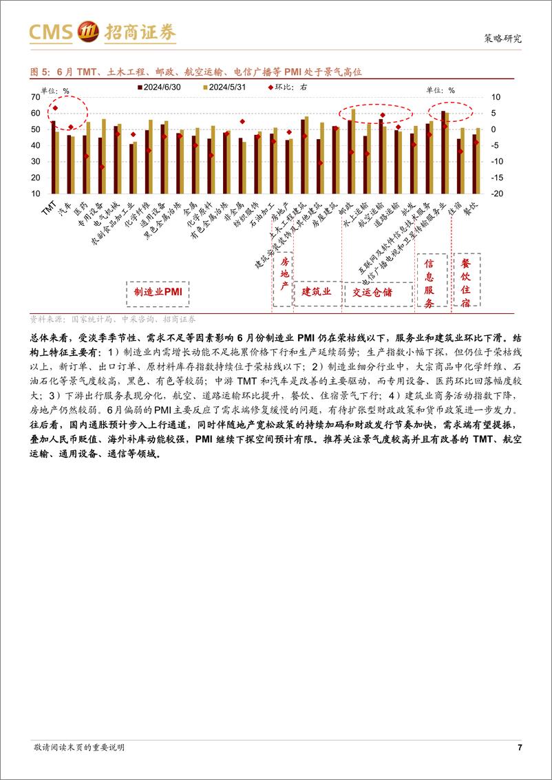 《行业景气观察：6月制造业PMI持续收缩区间，软件利润增速扩大-240703-招商证券-32页》 - 第7页预览图