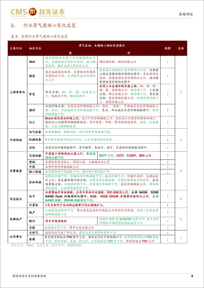 《行业景气观察：6月制造业PMI持续收缩区间，软件利润增速扩大-240703-招商证券-32页》 - 第8页预览图