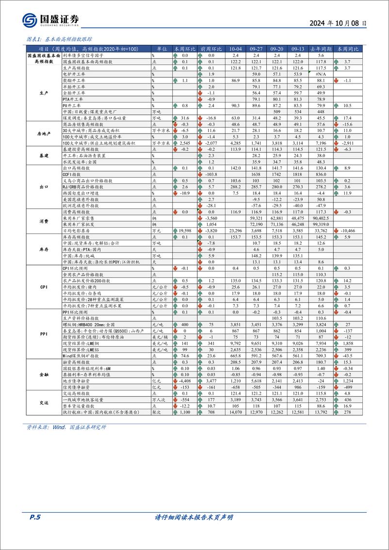 《固定收益定期：地产销售回暖-241008-国盛证券-20页》 - 第5页预览图