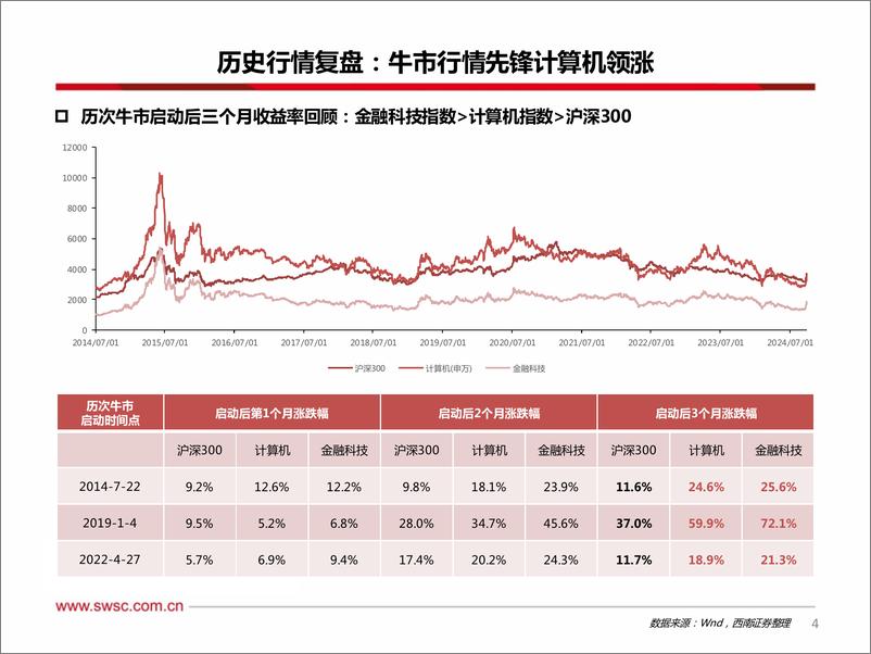 《计算机行业观点：多重政策组合拳发布，关注顺周期高弹性金融IT板块-241005-西南证券-11页》 - 第5页预览图