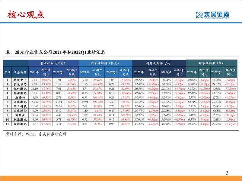 《激光行业2021年&2022年一季报总结：疫情影响业绩表现，看好疫情缓解后需求反弹-20220504-东吴证券-24页》 - 第4页预览图