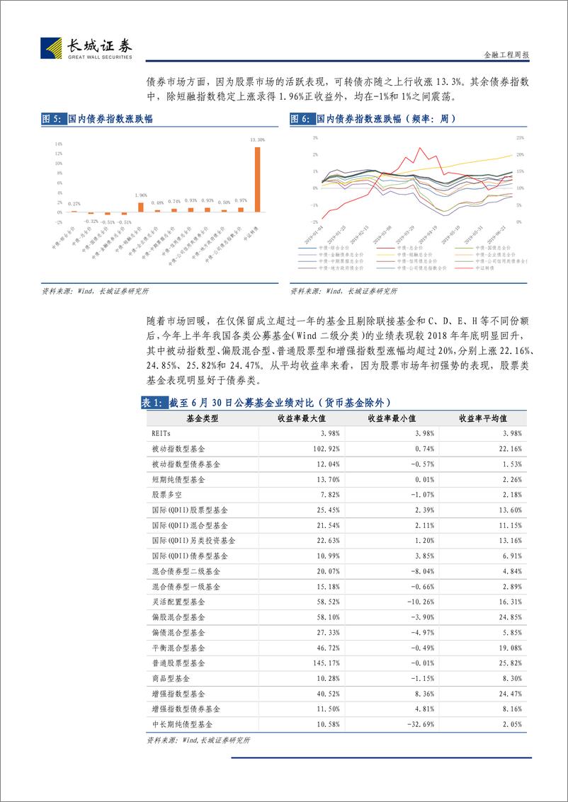 《半年度总结与展望：2019年年中公募基金市场总结-20190730-长城证券-23页》 - 第7页预览图