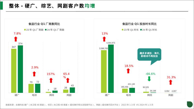 《2024年Q1食品行业趋势分析报告-击壤科技-39页》 - 第4页预览图